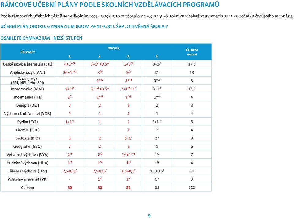 Celkem hodin Český jazyk a literatura (CJL) 4+1* /2 3+1 /2 +0,5* 3+1 /2 3+1 /2 17,5 Anglický jazyk (ANJ) 3 /2 +1* /2 3 /2 3 /2 3 /2 13 2.