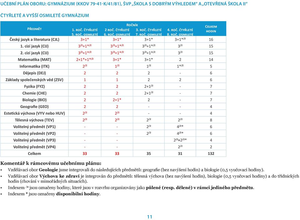 cizí jazyk (CIJ) 3 /2 +1* /2 3 /2 +1* /2 3 /2 +1* /2 3 /2 15 2.