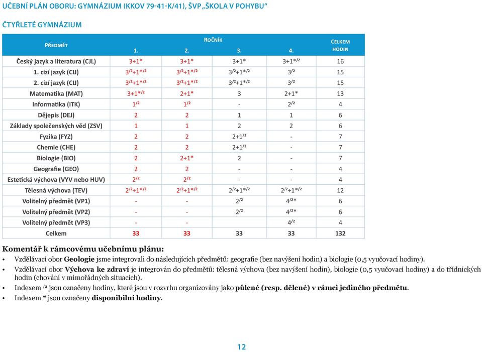 cizí jazyk (CIJ) 3 /2 +1* /2 3 /2 +1* /2 3 /2 +1* /2 3 /2 15 Matematika (MAT) 3+1* /2 2+1* 3 2+1* 13 Informatika (ITK) 1 /2 1 /2-2 /2 4 Dějepis (DEJ) 2 2 1 1 6 Základy společenských věd (ZSV) 1 1 2 2