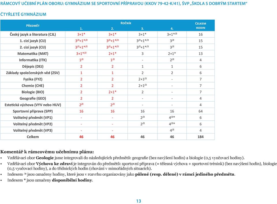 cizí jazyk (CIJ) 3 /2 +1* /2 3 /2 +1* /2 3 /2 +1* /2 3 /2 15 Matematika (MAT) 3+1* /2 2+1* 3 2+1* 13 Informatika (ITK) 1 /2 1 /2-2 /2 4 Dějepis (DEJ) 2 2 1 1 6 Základy společenských věd (ZSV) 1 1 2 2