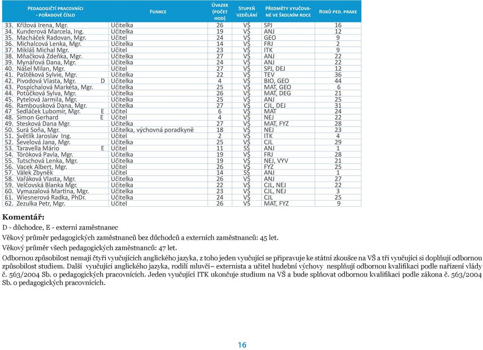 Mňačková Zdeňka, Mgr. Učitelka 27 VŠ ANJ 22 39. Mynářová Dana, Mgr. Učitelka 24 VŠ ANJ 22 40. Nášel Milan, Mgr. Učitel 27 VŠ SPJ, DEJ 12 41. Paštěková Sylvie, Mgr. Učitelka 22 VŠ TEV 36 42.