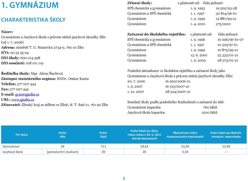 9. 1993 19 502/93-28 Gymnázium a SPŠ chemická 1. 1. 1997 30 814/96-61 Gymnázium 1. 9. 1999 15 887/99-21 Gymnázium 1. 4.