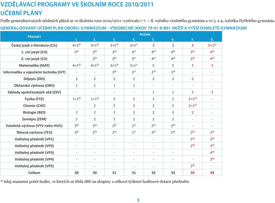 Český jazyk a literatura (CJL) 4+1 /2 3+1 /2 3+1 /2 3+1 /2 3 3 4 5+1 /2 1. cizí jazyk (CIJ) 5 /2 3 /2 3 /2 3 /2 4 /2 4 /2 3 /2 4 /2 2.