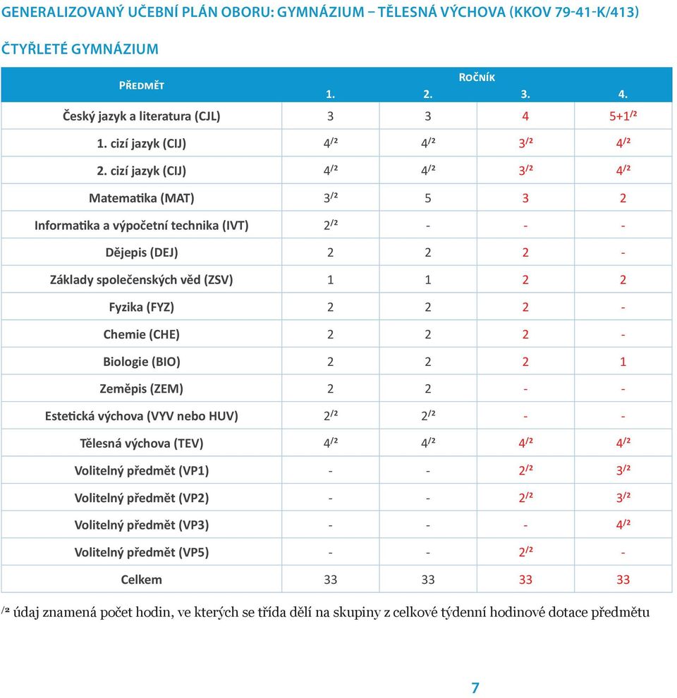 cizí jazyk (CIJ) 4 /2 4 /2 3 /2 4 /2 Matematika (MAT) 3 /2 5 3 2 Informatika a výpočetní technika (IVT) 2 /2 - - - Dějepis (DEJ) 2 2 2 - Základy společenských věd (ZSV) 1 1 2 2 Fyzika (FYZ) 2 2 2 -