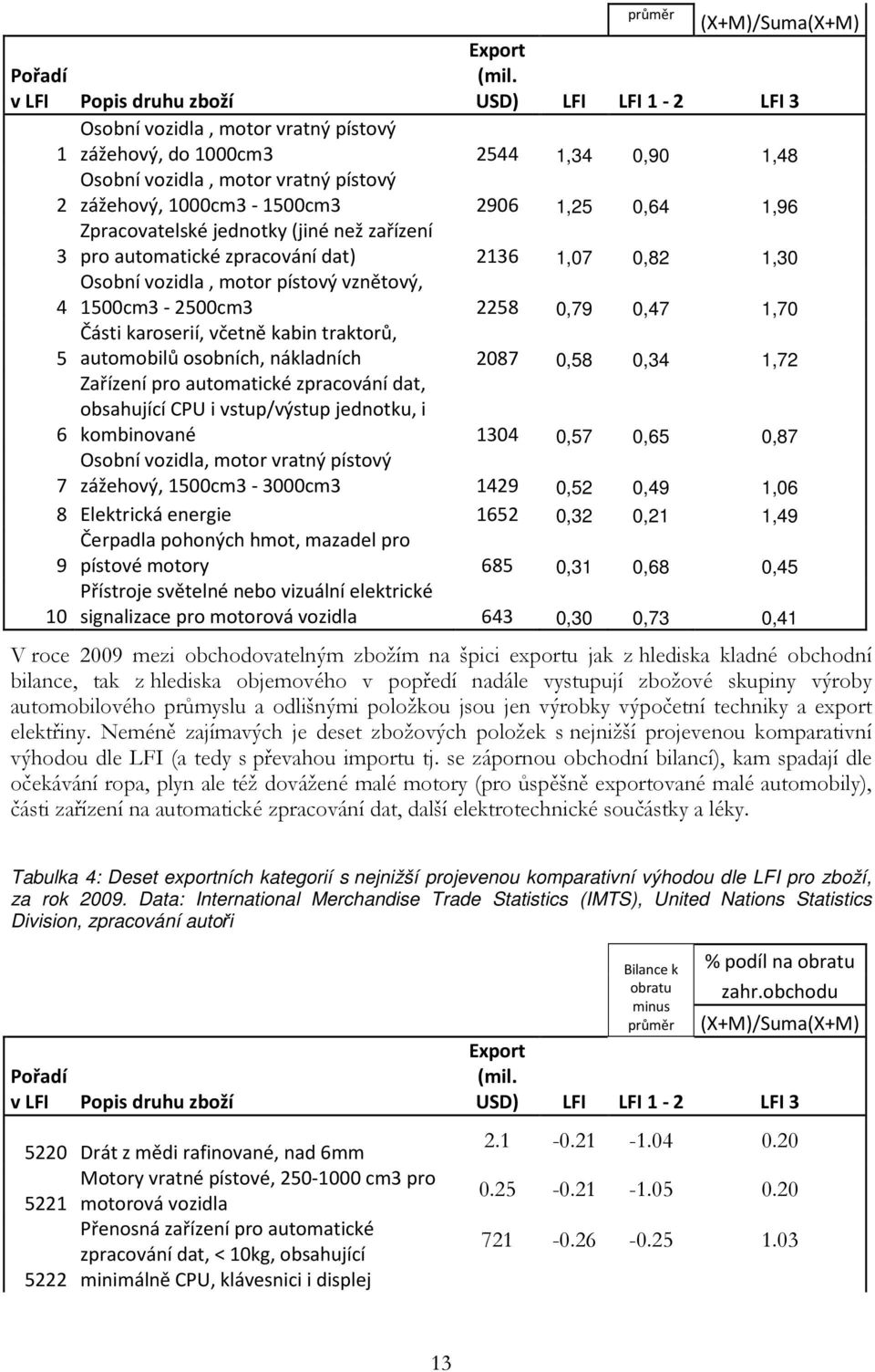 Zpracovatelské jednotky (jiné než zařízení 3 pro automatické zpracování dat) 2136 1,07 0,82 1,30 Osobní vozidla, motor pístový vznětový, 4 1500cm3-2500cm3 2258 0,79 0,47 1,70 Části karoserií, včetně