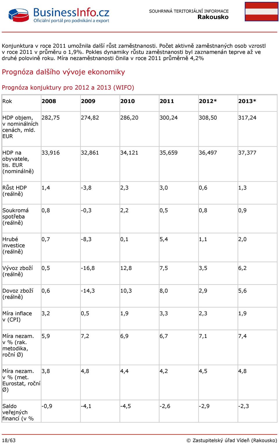 Míra nezaměstnanosti činila v roce 2011 průměrně 4,2% Prognóza dalšího vývoje ekonomiky Prognóza konjuktury pro 2012 a 2013 (WIFO) Rok 2008 2009 2010 2011 2012* 2013* HDP objem, v nominálních cenách,