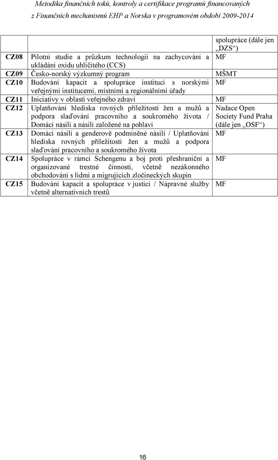 podpora slaďování pracovního a soukromého života / Domácí násilí a násilí založené na pohlaví Society Fund Praha (dále jen OSF ) CZ13 Domácí násilí a genderově podmíněné násilí / Uplatňování MF