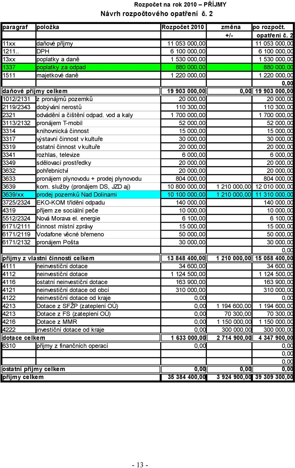 903 000,00 0,00 19 903 000,00 1012/2131 z pronájmů pozemků 20 000,00 20 000,00 2119/2343 dobývání nerostů 110 300,00 110 300,00 2321 odvádění a čištění odpad.