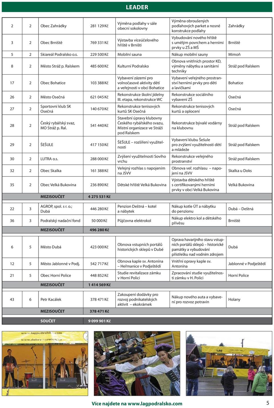 Ralskem 485 6 Kč Kulturní Podralsko Obnova vnitřních prostor KD, výměny nábytku a sanitární techniky Stráž pod Ralskem 17 2 Obec Bohatice 13 388 Kč 26 2 Město Osečná 621 45 Kč 27 2 28 2 Sportovní