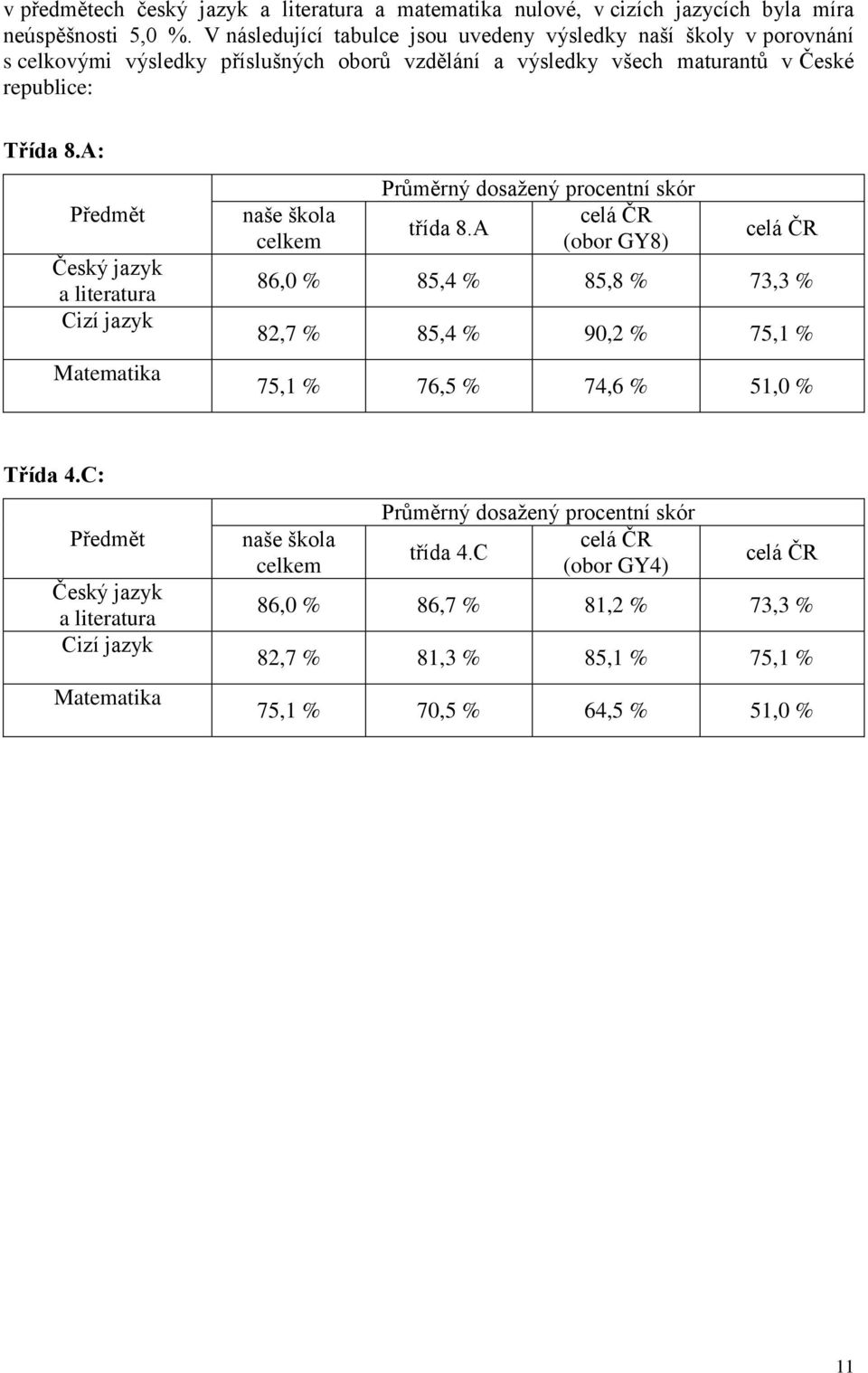 A: Předmět Český jazyk a literatura Cizí jazyk Matematika naše škola celkem Průměrný dosažený procentní skór celá ČR třída 8.