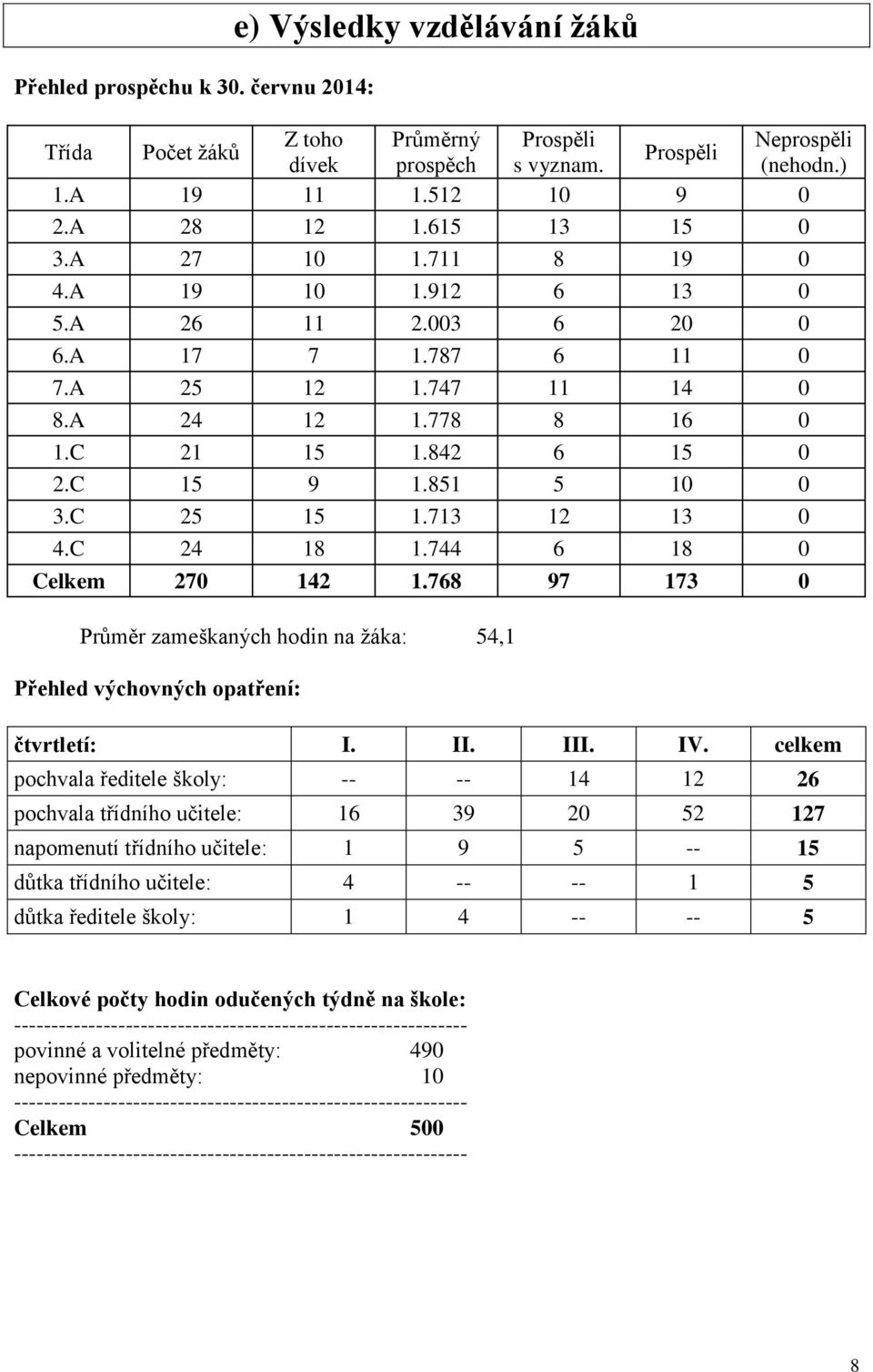 C 25 15 1.713 12 13 0 4.C 24 18 1.744 6 18 0 Celkem 270 142 1.768 97 173 0 Průměr zameškaných hodin na žáka: 54,1 Přehled výchovných opatření: čtvrtletí: I. II. III. IV.