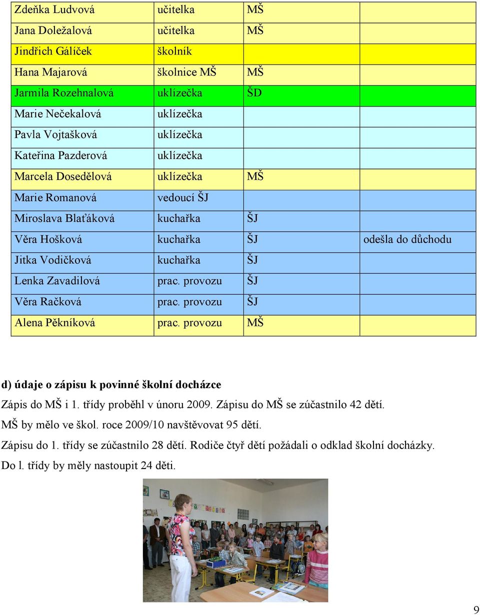 Zavadilová prac. provozu ŠJ Věra Račková prac. provozu ŠJ Alena Pěkníková prac. provozu MŠ d) údaje o zápisu k povinné školní docházce Zápis do MŠ i 1. třídy proběhl v únoru 2009.