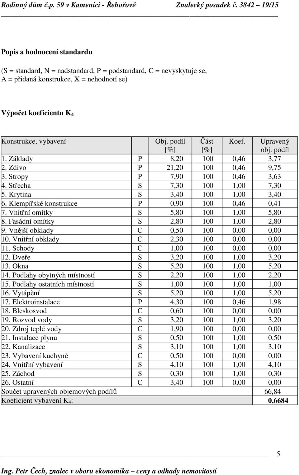 Krytina S 3,40 100 1,00 3,40 6. Klempířské konstrukce P 0,90 100 0,46 0,41 7. Vnitřní omítky S 5,80 100 1,00 5,80 8. Fasádní omítky S 2,80 100 1,00 2,80 9. Vnější obklady C 0,50 100 0,00 0,00 10.