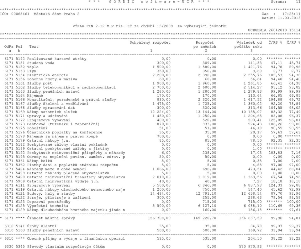 ztráty 0,00 0,00 0,00 ******* ******* 6171 5151 Studená voda 300,00 309,00 141,33 47,11 45,74 6171 5152 Teplo 1 500,00 1 580,00 1 421,76 94,78 89,98 6171 5153 Plyn 350,00 350,00 9,69 2,77 2,77 6171