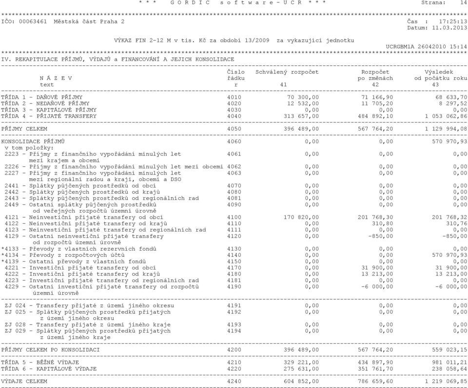 REKAPITULACE PØÍJMÙ, VÝDAJÙ a FINANCOVÁNÍ A JEJICH KONSOLIDACE Èíslo Schválený rozpoèet Rozpoèet Výsledek N Á Z E V øádku po zmìnách od poèátku roku text r 41 42 43 TØÍDA 1 - DAÒOVÉ PØÍJMY 4010 70