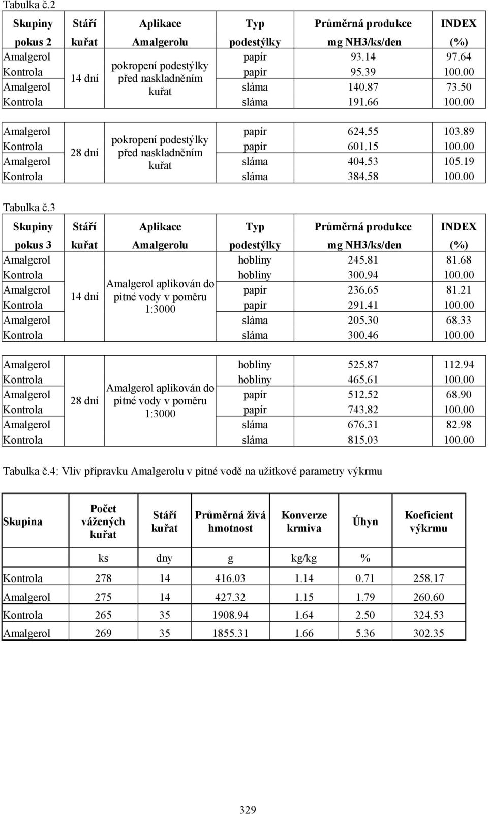 19 sláma 384.58 100.00 Tabulka č.3 Skupiny Stáří Aplikace Typ Průměrná produkce INDEX pokus 3 kuřat Amalgerolu podestýlky mg NH3/ks/den (%) Amalgerol hobliny 245.81 81.68 hobliny 300.94 100.