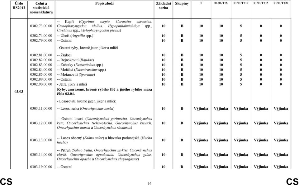 83.00.00 -- Zubatky (Dissostichus spp.) 10 B 10 10 5 0 0 0302.84.00.00 -- Mořčáci (Dicentrarchus spp.) 10 B 10 10 5 0 0 0302.85.00.00 -- Mořanovití (Sparidae) 10 B 10 10 5 0 0 0302.89.00.00 -- Ostatní 10 B 10 10 5 0 0 0302.