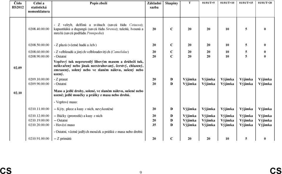 00 - Z velbloudů a jiných velbloudovitých (Camelidae) 20 C 20 20 10 5 0 0208.90.00.00 - Ostatní 20 C 20 20 10 5 0 Vepřový tuk neprorostlý libovým masem a drůbeží tuk, neškvařený nebo jinak
