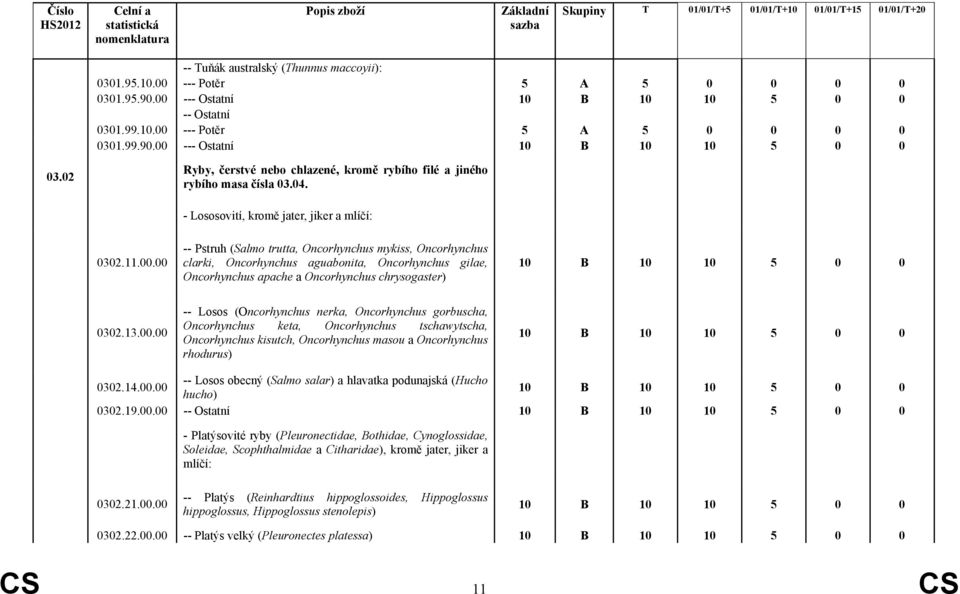 00 -- Pstruh (Salmo trutta, Oncorhynchus mykiss, Oncorhynchus clarki, Oncorhynchus aguabonita, Oncorhynchus gilae, Oncorhynchus apache a Oncorhynchus chrysogaster) 10 B 10 10 5 0 0 0302.13.00.00 -- Losos (Oncorhynchus nerka, Oncorhynchus gorbuscha, Oncorhynchus keta, Oncorhynchus tschawytscha, Oncorhynchus kisutch, Oncorhynchus masou a Oncorhynchus rhodurus) 10 B 10 10 5 0 0 0302.