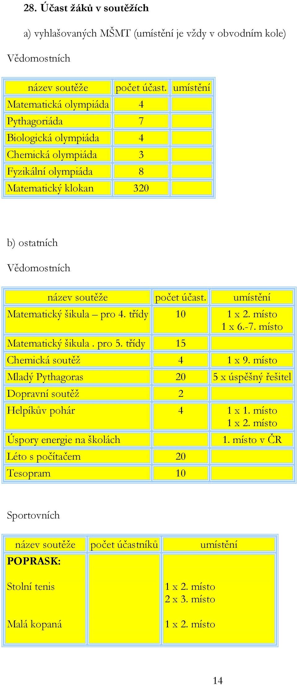 umístění Matematický šikula pro 4. třídy 10 1 x 2. místo 1 x 6.-7. místo Matematický šikula. pro 5. třídy 15 Chemická soutěž 4 1 x 9.