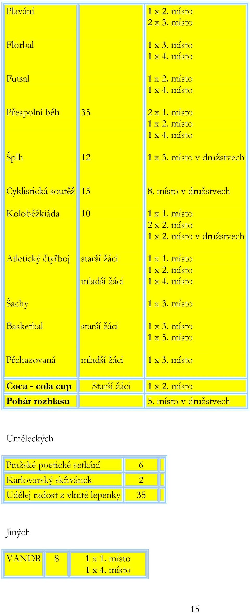 místo v družstvech Cyklistická soutěž Koloběžkiáda Atletický čtyřboj Šachy Basketbal Přehazovaná 15 10 starší žáci mladší žáci starší žáci mladší žáci 8.