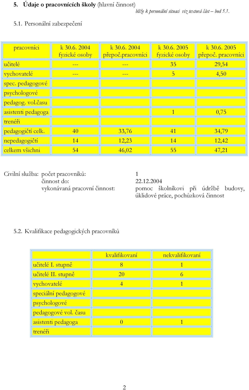 času asistenti pedagoga 1 0,75 trenéři pedagogičtí celk. 40 33,76 41 34,79 nepedagogičtí 14 12,