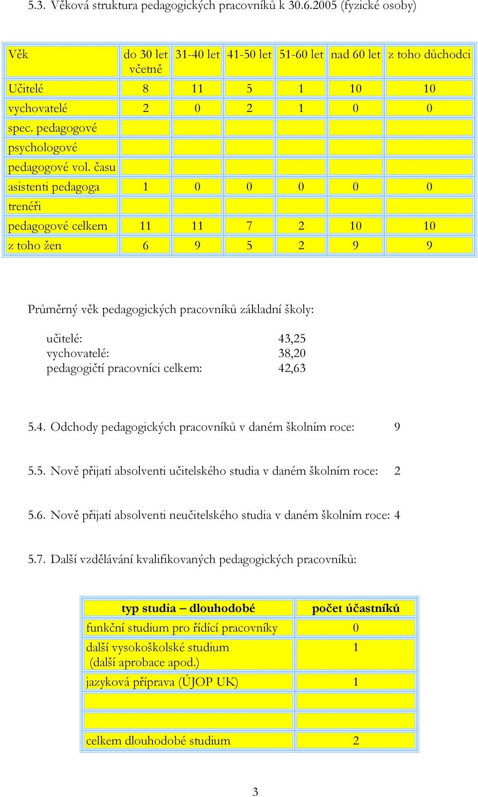 času asistenti pedagoga 1 0 0 0 0 0 trenéři pedagogové celkem 11 11 7 2 10 10 z toho žen 6 9 5 2 9 9 Průměrný věk pedagogických pracovníků základní školy: učitelé: 43,25 vychovatelé: 38,20