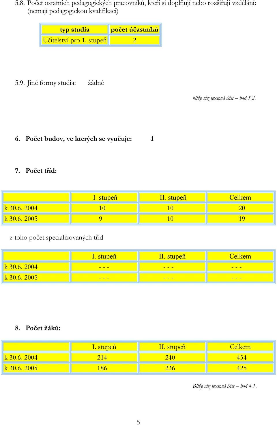 stupeň II. stupeň Celkem k 30.6. 2004 10 10 20 k 30.6. 2005 9 10 19 z toho počet specializovaných tříd I. stupeň II. stupeň Celkem k 30.6. 2004 - - - - - - - - - k 30.
