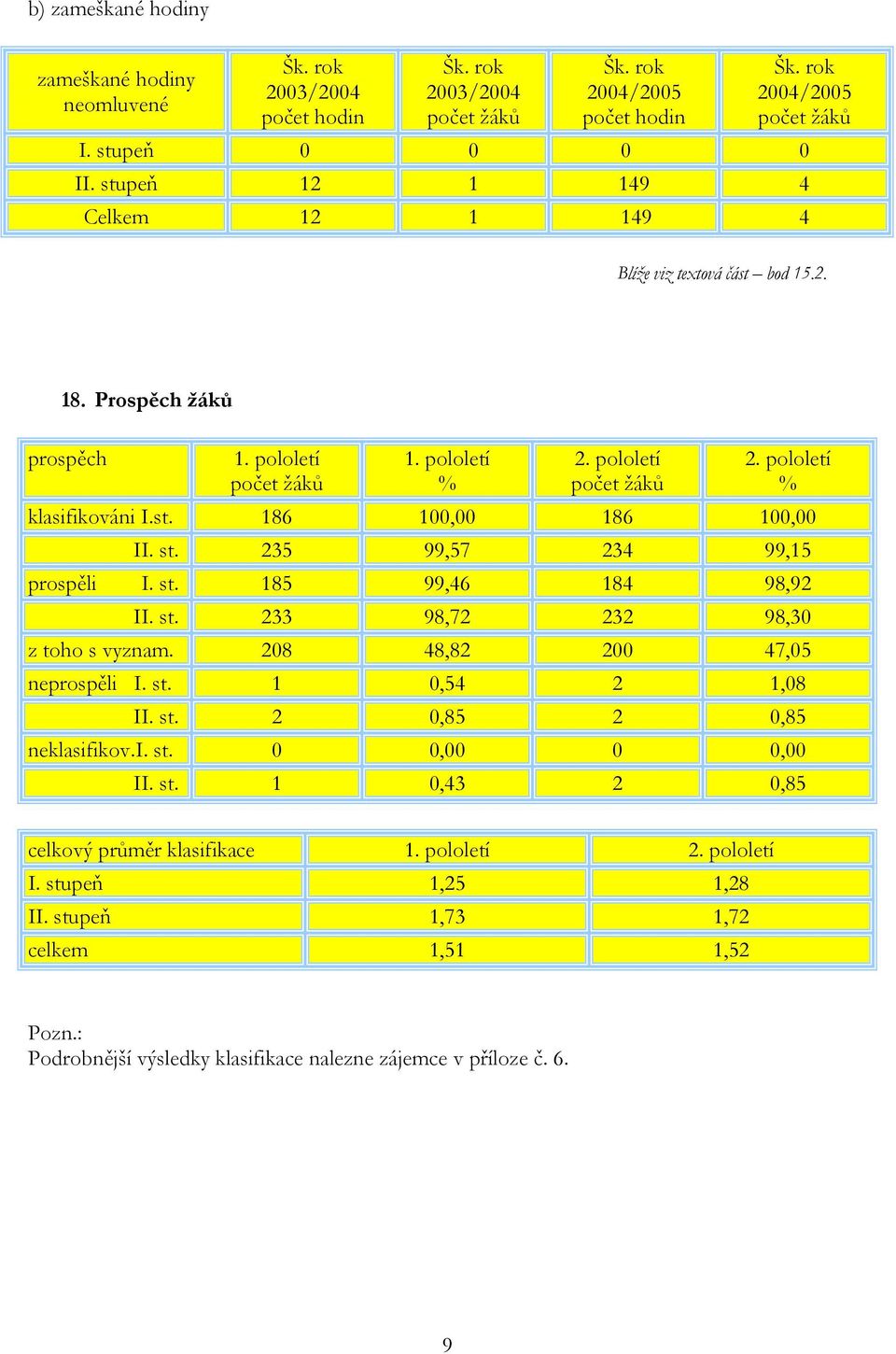 st. 235 99,57 234 99,15 prospěli I. st. 185 99,46 184 98,92 II. st. 233 98,72 232 98,30 z toho s vyznam. 208 48,82 200 47,05 neprospěli I. st. 1 0,54 2 1,08 II. st. 2 0,85 2 0,85 neklasifikov.i. st. 0 0,00 0 0,00 II.