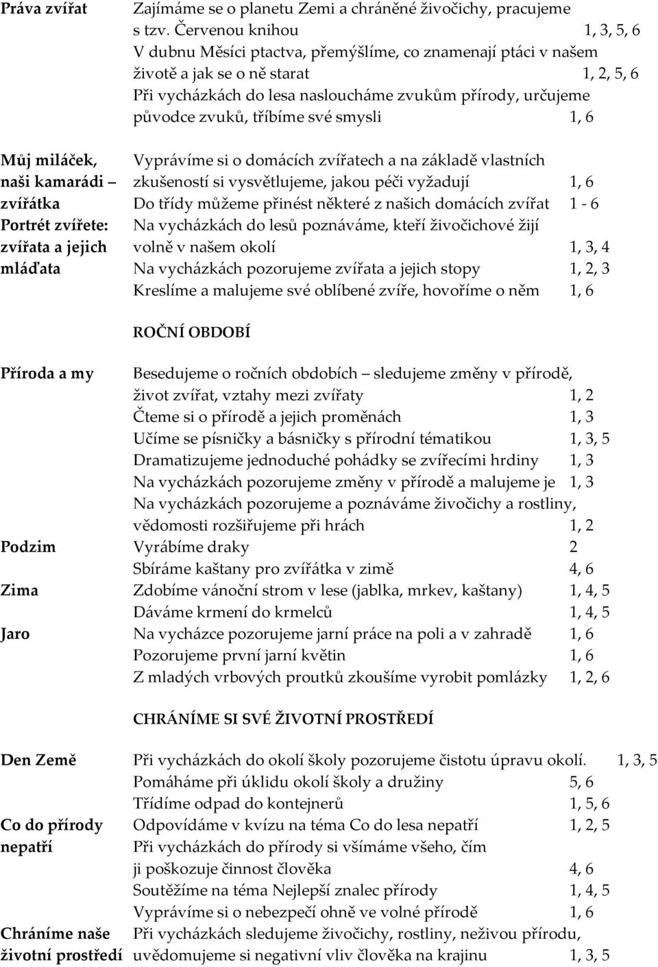 zvuků, tříbíme své smysli 1, 6 Můj miláček, Vyprávíme si o domácích zvířatech a na základě vlastních naši kamarádi zkušeností si vysvětlujeme, jakou péči vyžadují 1, 6 zvířátka Do třídy můžeme