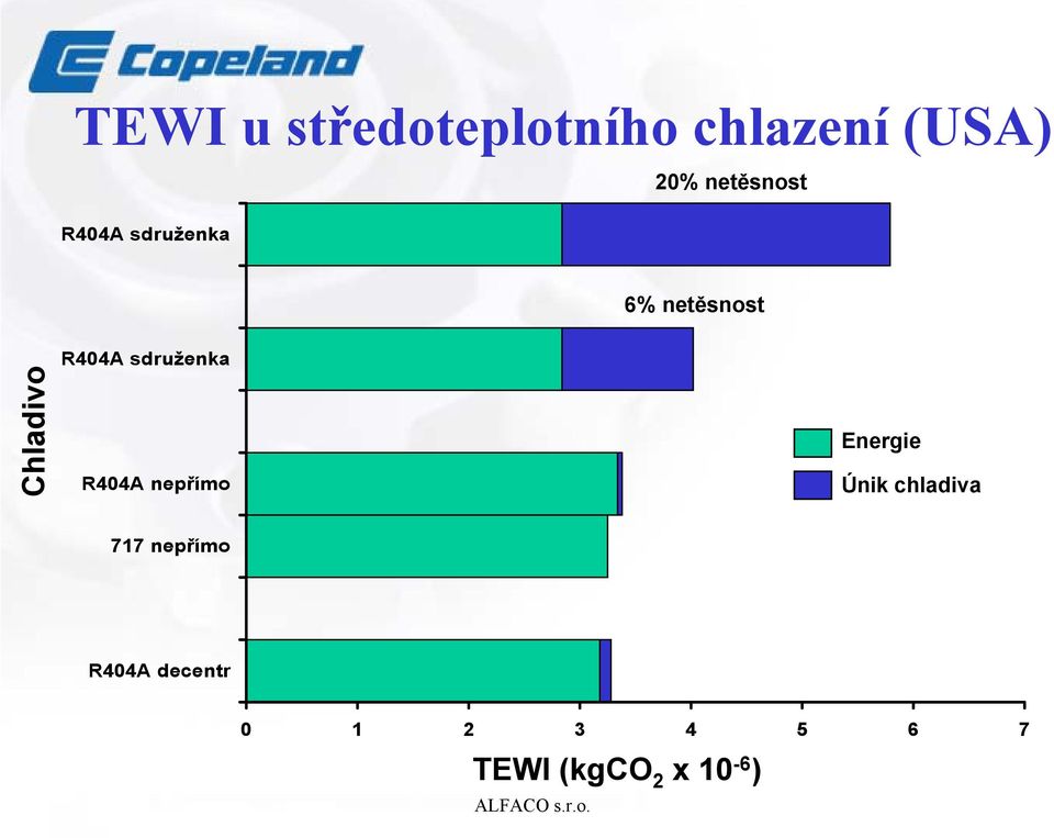 sdruženka R404A nepřímo Energie Únik chladiva 717