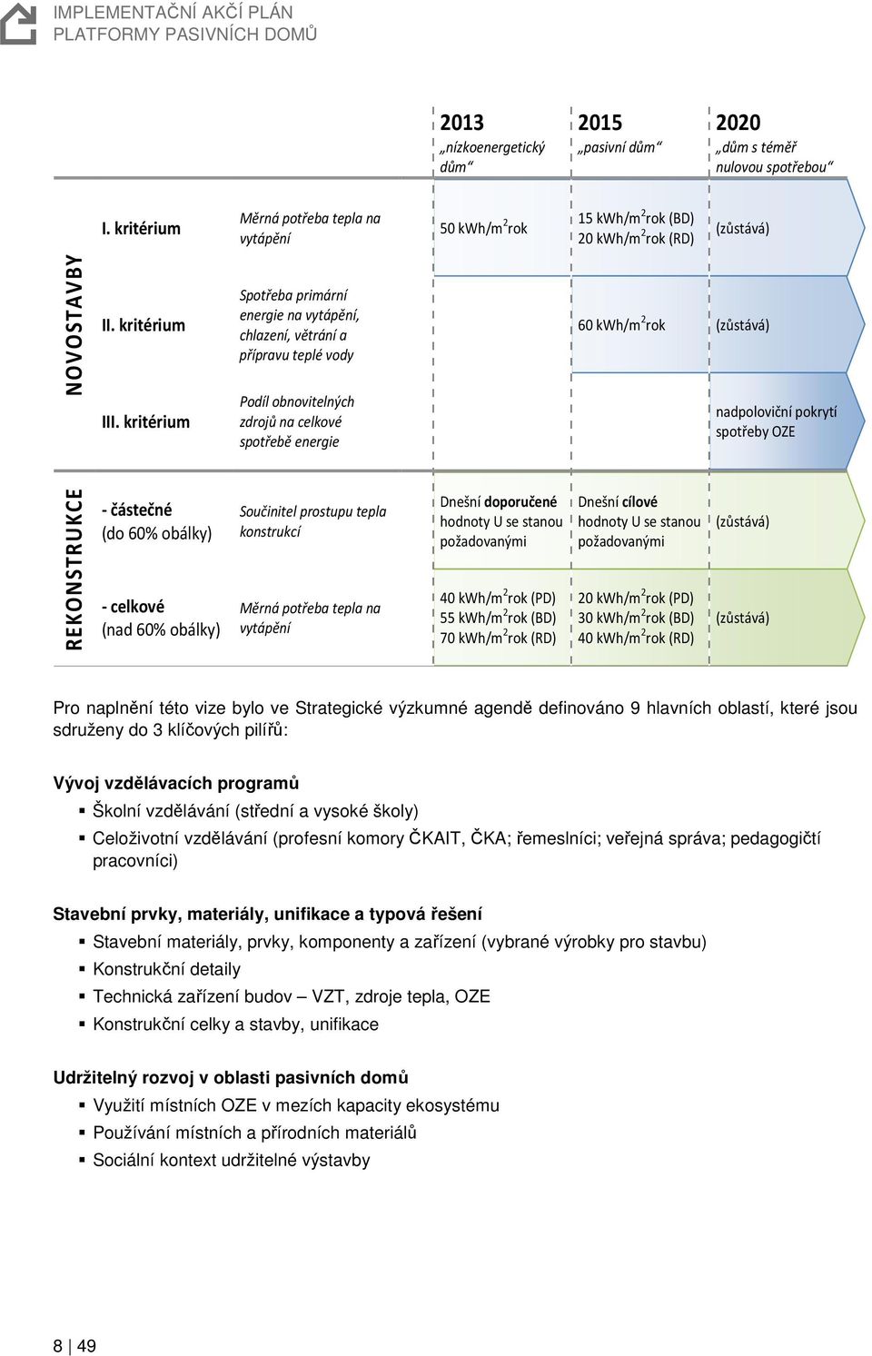kritérium Spotřeba primární energie na vytápění, chlazení, větrání a přípravu teplé vody Podíl obnovitelných zdrojů na celkové spotřebě energie 60 kwh/m 2 rok (zůstává) nadpoloviční pokrytí spotřeby