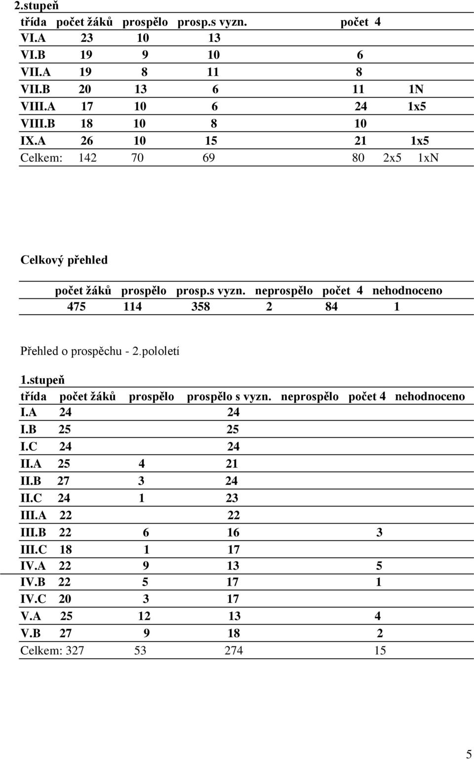 neprospělo počet 4 nehodnoceno 475 114 358 2 84 1 Přehled o prospěchu - 2.pololetí 1.stupeň třída počet žáků prospělo prospělo s vyzn.