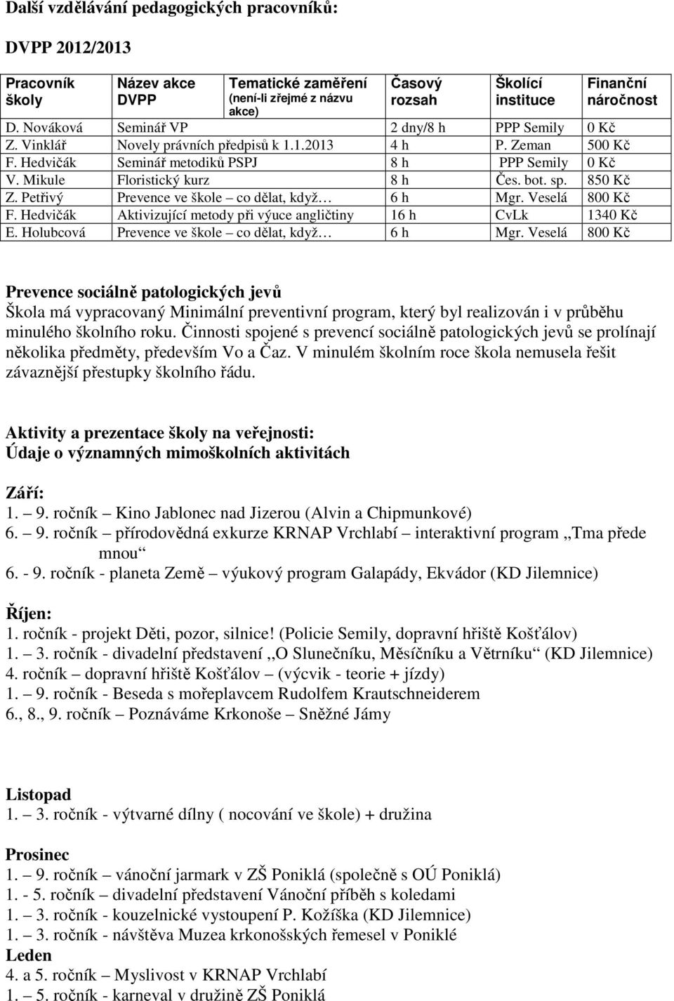Mikule Floristický kurz 8 h Čes. bot. sp. 850 Kč Z. Petřivý Prevence ve škole co dělat, když 6 h Mgr. Veselá 800 Kč F. Hedvičák Aktivizující metody při výuce angličtiny 16 h CvLk 1340 Kč E.