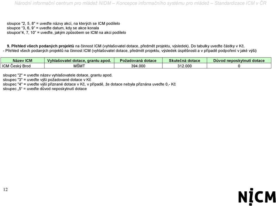 - Přehled všech podaných projektů na činnost ICM (vyhlašovatel dotace, předmět projektu, výsledek úspěšnosti a v případě podpoření v jaké výši) Název ICM Vyhlašovatel dotace, grantu apod.