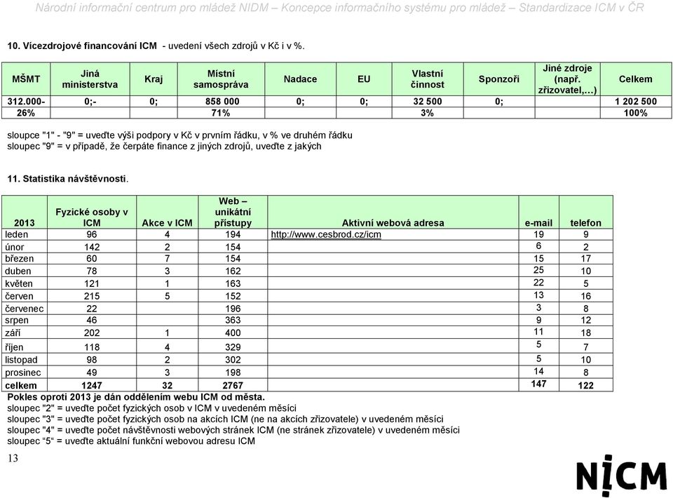 zdrojů, uveďte z jakých 11. Statistika návštěvnosti. Web 2013 Fyzické osoby v ICM Akce v ICM unikátní přístupy Aktivní webová adresa e-mail telefon leden 96 4 194 http://www.cesbrod.