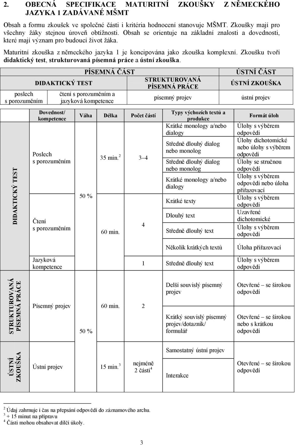 Maturitní zkouška z německého jazyka 1 je koncipována jako zkouška komplexní. Zkoušku tvoří didaktický test, strukturovaná písemná práce a ústní zkouška.