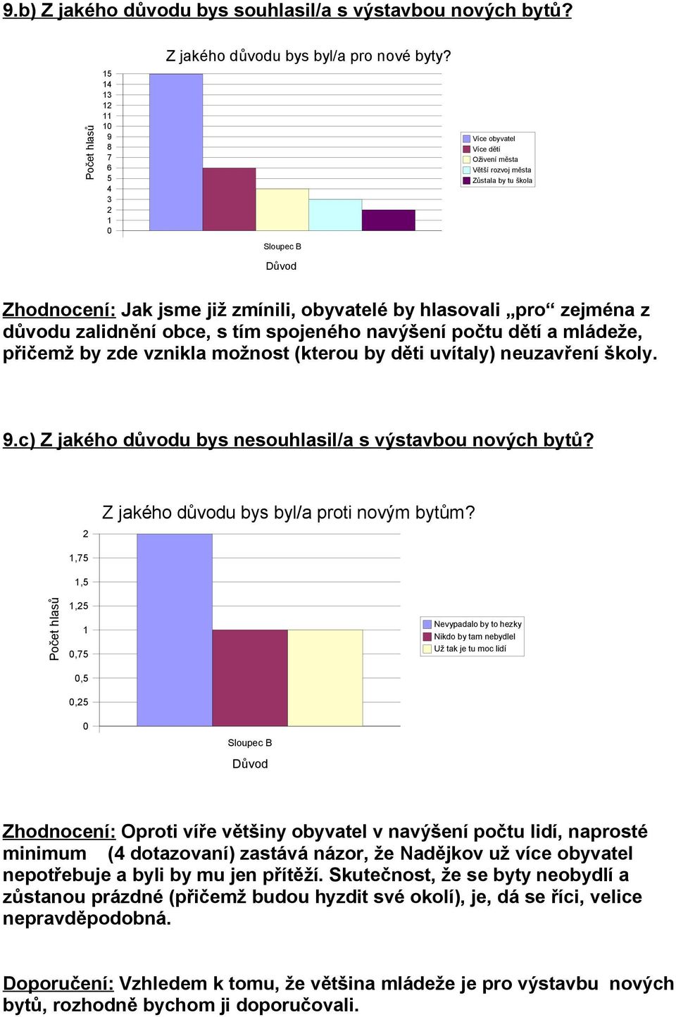 navýšení počtu dětí a mládeže, přičemž by zde vznikla možnost (kterou by děti uvítaly) neuzavření školy. 9.c) Z jakého důvodu bys nesouhlasil/a s výstavbou nových bytů?