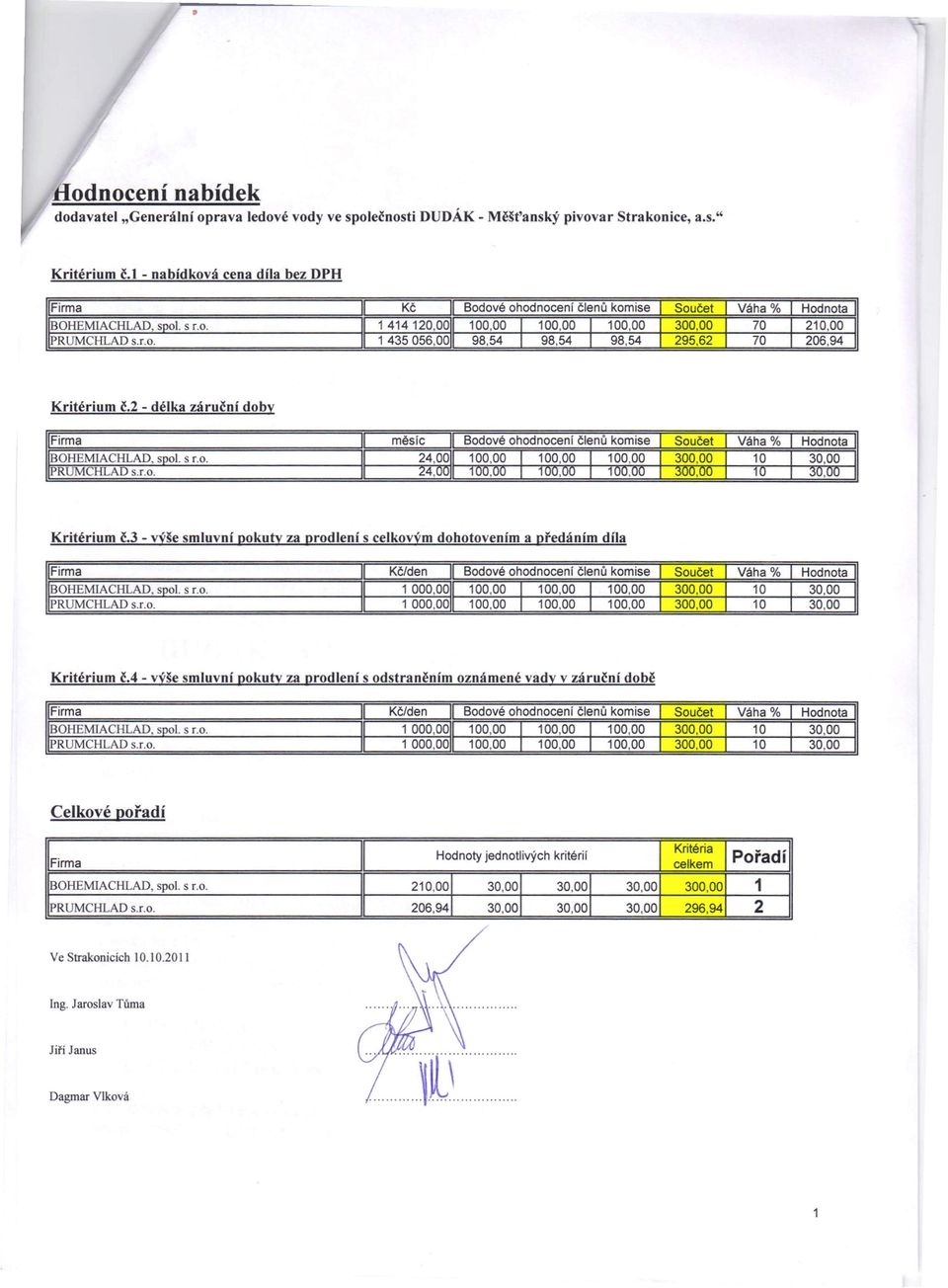 3 - výše smluvní pokuty za prodlení s celkovým dohotovením a předáním díla I~ I Kč/den I Bodové ohodnocení členů komise Součet Váha % Hodnota,~sr.o. 000,00 00,00 I 00,00 I 00,00 300,00 0 30,00 CHLAD s.