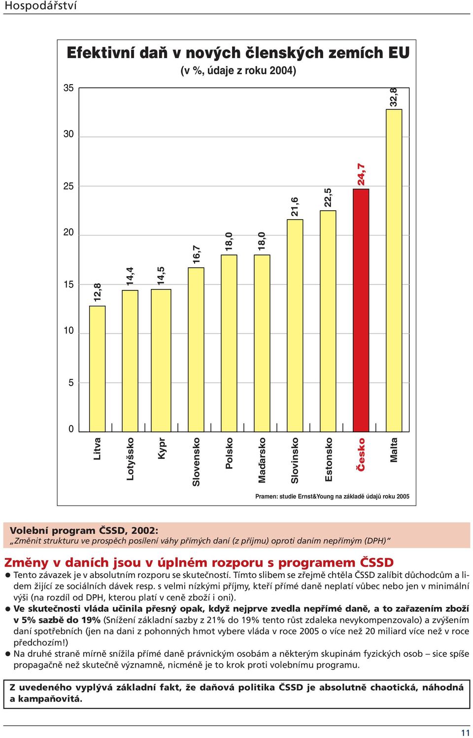 nepřímým (DPH) Změny v daních jsou v úplném rozporu s programem ČSSD Tento závazek je v absolutním rozporu se skutečností.