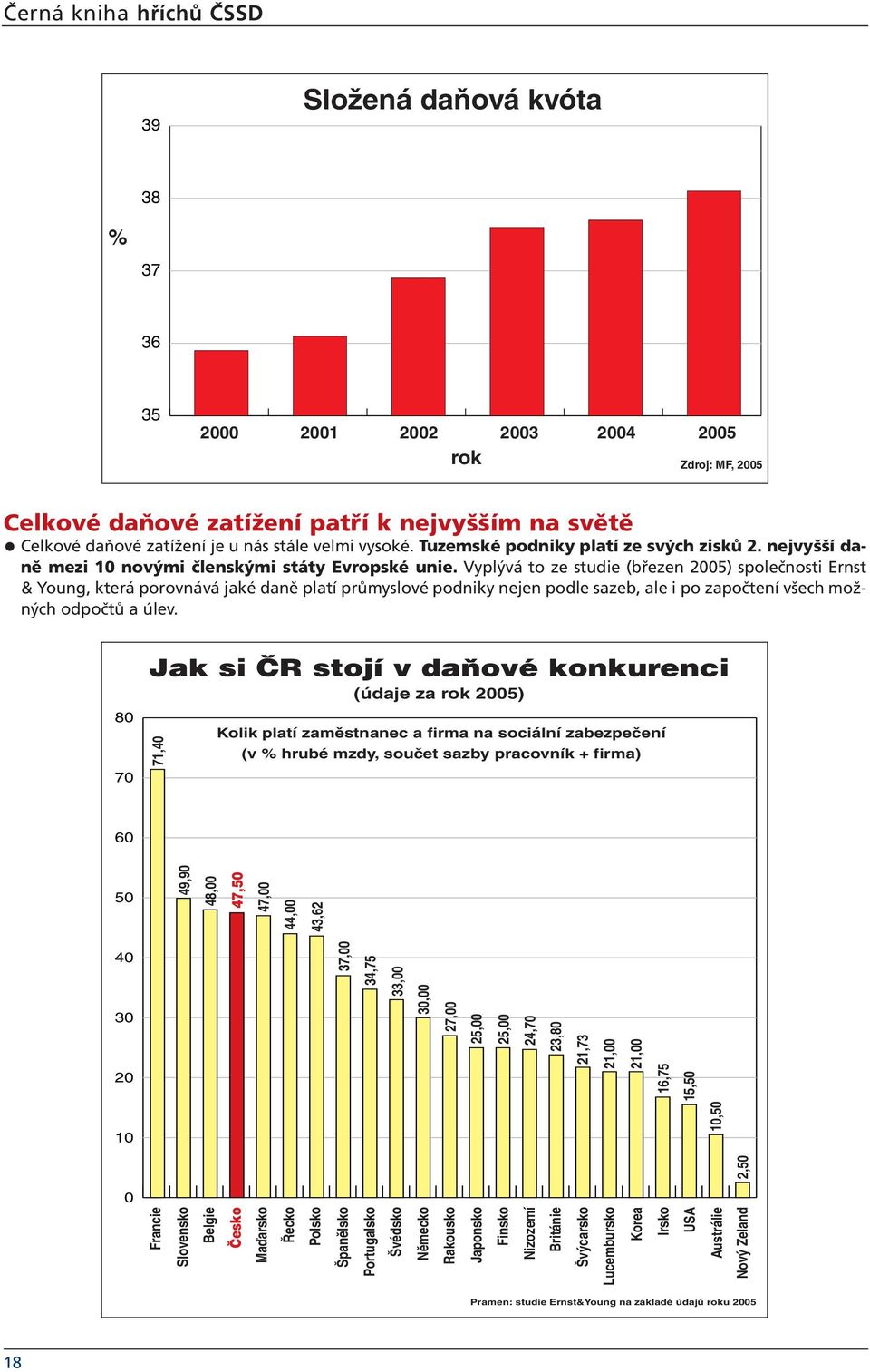 Vyplývá to ze studie (březen 2005) společnosti Ernst & Young, která porovnává jaké daně platí průmyslové podniky nejen podle sazeb, ale i po započtení všech možných odpočtů a úlev.