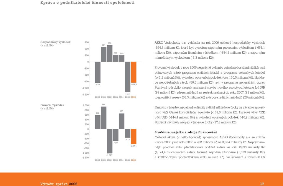 i společnosti Hospodářský výsledek (v mil. Kč) 900 600 300 684 760 313 295 AERO Vodochody a.s. vykázala za rok 2006 celkový hospodářský výsledek -964,3 milionu Kč, který byl vytvořen záporným
