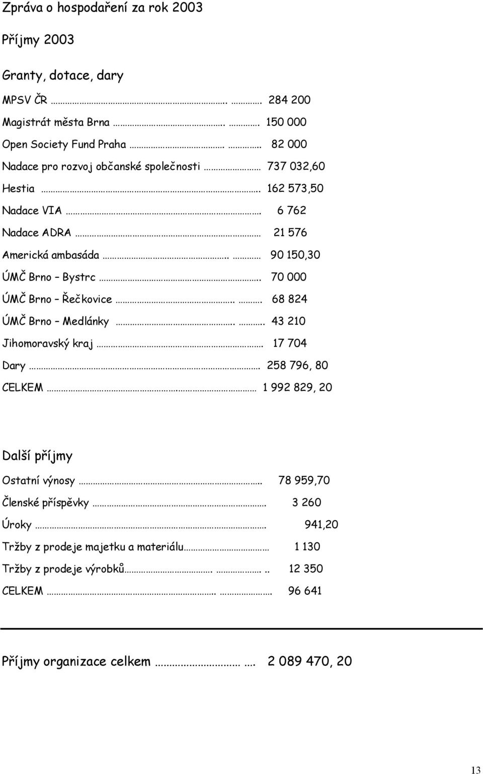 . 70 000 ÚMČ Brno Řečkovice... 68 824 ÚMČ Brno Medlánky.... 43 210 Jihomoravský kraj. 17 704 Dary. 258 796, 80 CELKEM. 1 992 829, 20 Další příjmy Ostatní výnosy.