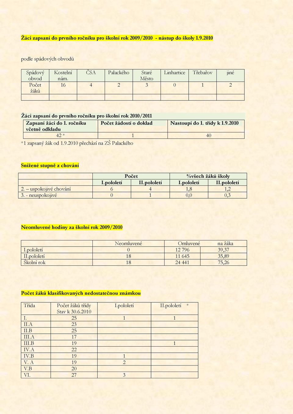 2010 včetně odkladu 42 * 1 40 *1 zapsaný ţák od 1.9.2010 přechází na ZŠ Palackého Sníţené stupně z chování Počet %všech ţáků školy I.pololetí II.pololetí I.pololetí II.pololetí 2.