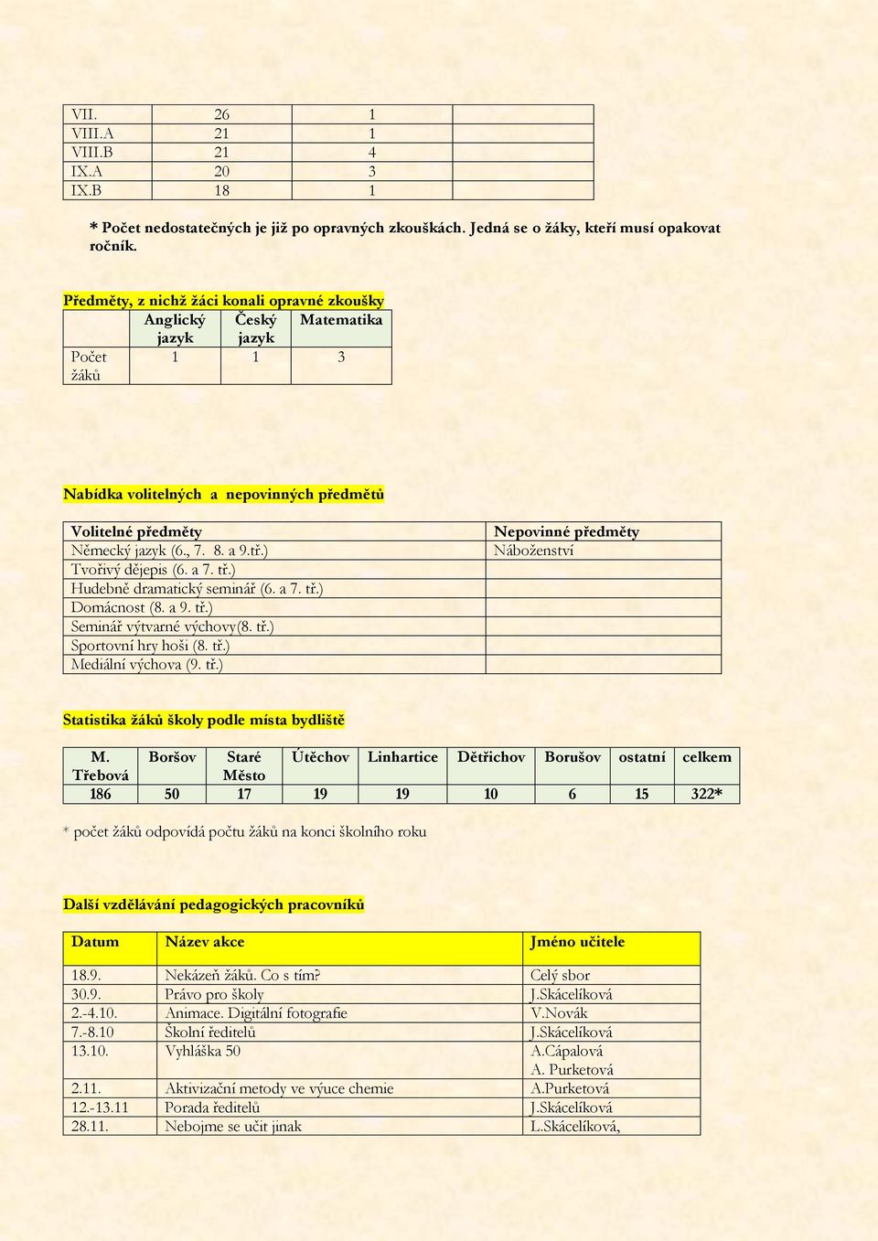 ) Tvořivý dějepis (6. a 7. tř.) Hudebně dramatický seminář (6. a 7. tř.) Domácnost (8. a 9. tř.) Seminář výtvarné výchovy(8. tř.) Sportovní hry hoši (8. tř.) Mediální výchova (9. tř.) Nepovinné předměty Náboţenství Statistika ţáků školy podle místa bydliště M.