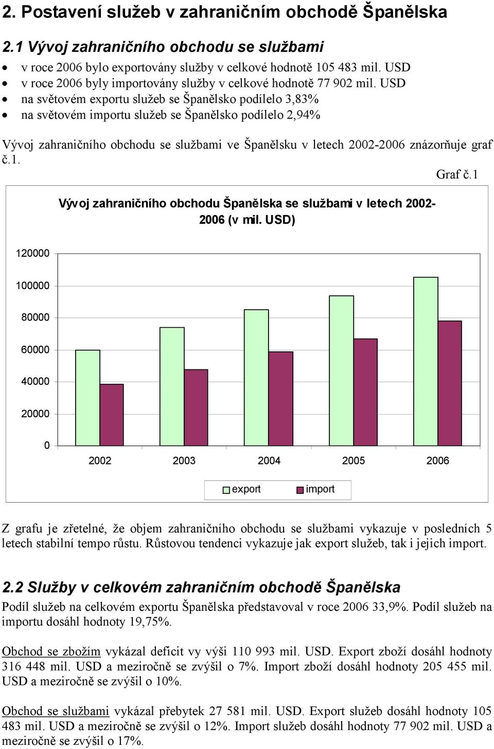 USD na světovém exportu služeb se Španělsko podílelo 3,83% na světovém importu služeb se Španělsko podílelo 2,94% Vývoj zahraničního obchodu se službami ve Španělsku v letech 2002-2006 znázorňuje