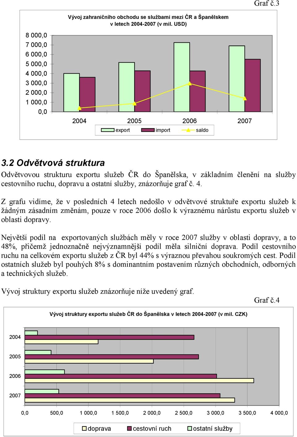 2 Odvětvová struktura Odvětvovou strukturu exportu služeb ČR do Španělska, v základním členění na služby cestovního ruchu, dopravu a ostatní služby, znázorňuje graf č. 4.