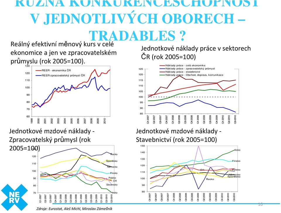 Jednotkovénáklady práce vsektorech ČR (rok 2005=100) 125 120 115 Náklady práce - celá ekonomika Náklady práce - zpracovatelský průmysl Náklady práce - stavebnictví Náklady práce - Obchod, doprava,