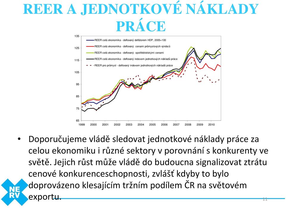 85 75 65 1999 2000 2001 2002 2003 2004 2005 2006 2007 2008 2009 2010 Doporučujeme vláděsledovat jednotkovénáklady práce za celou ekonomiku i různésektory v porovnánís konkurenty