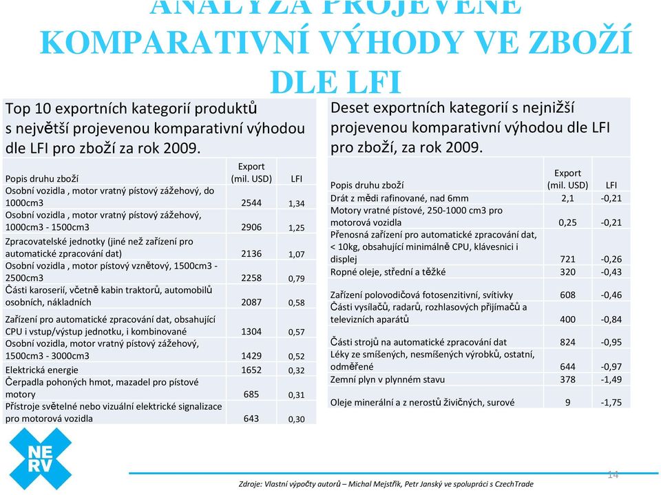 automatické zpracování dat) 2136 1,07 Osobní vozidla, motor pístový vznětový, 1500cm3-2500cm3 2258 0,79 Části karoserií, včetně kabin traktorů, automobilů osobních, nákladních 2087 0,58 Zařízení pro